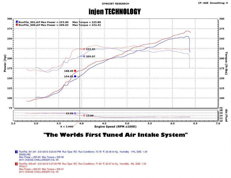 Injen - Injen 11 - 19 Chrysler 300/Dodge Charger/Challenger V6 3.6L Pentastar w/MR Tech&Heat Shield Wrinkle Bl