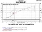 Injen - Injen 11 - 19 Chrysler 300/Dodge Charger/Challenger V6 3.6L Pentastar w/MR Tech&Heat Shield Wrinkle Bl