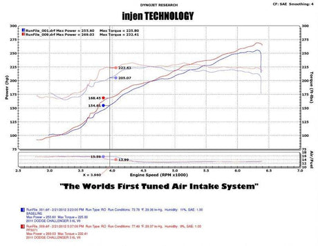 Injen - Injen 11 - 19 Chrysler 300/Dodge Charger/Challenger V6 3.6L Pentastar w/MR Tech&Heat Shield Wrinkle Bl