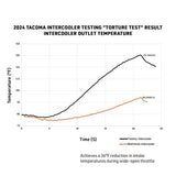 Mishimoto Performance Intercooler – 2024+ Toyota Tacoma