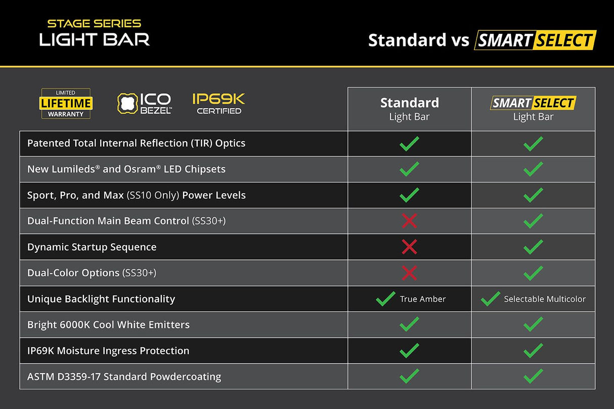 Diode Dynamics SS40 SAE/DOT White LED Light Bar (one)