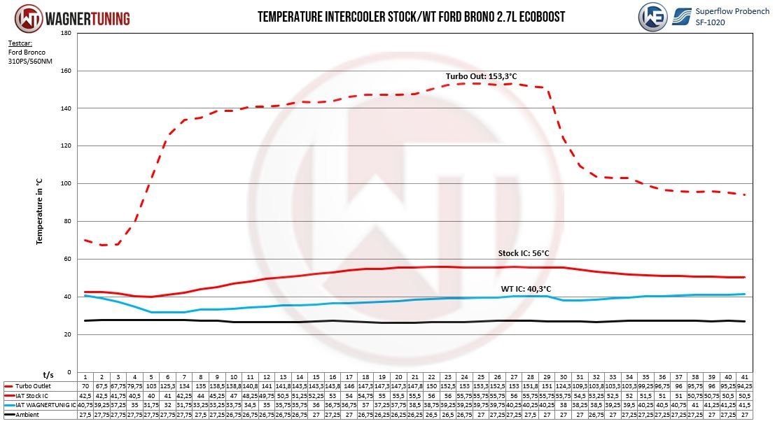 Wagner Tuning - Wagner Tuning Ford Bronco 2.3L/2.7L EcoBoost Performance Intercooler Kit - Panda Motorworks