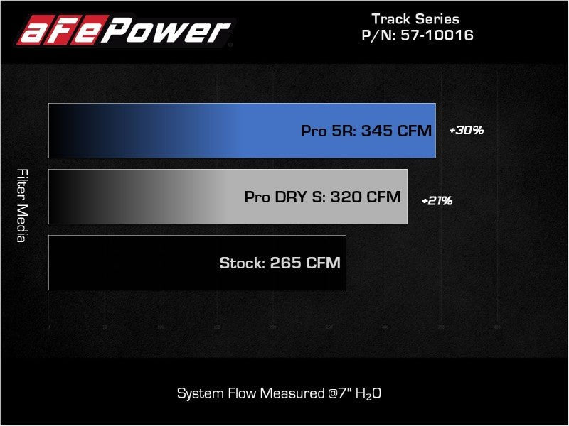 AFE - aFe 15 - 19 VW Golf R (MKVII) L4 - 2.0L (t) Track Series Carbon Fiber Intake System w/ Pro 5R Filter - Panda Motorworks