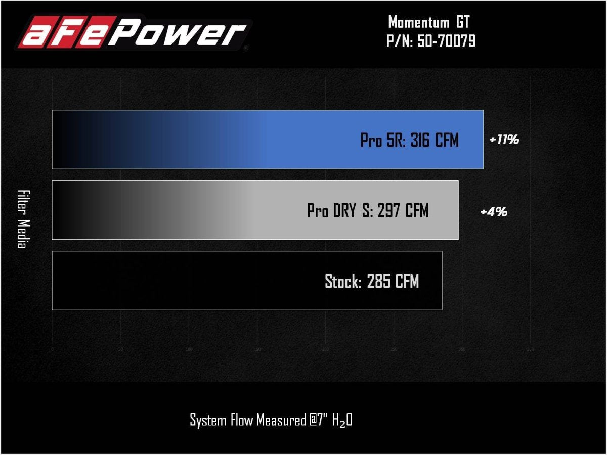 AFE - aFe Momentum GT Cold Air Intake System (2021+ Ford Bronco Sport 2.0L Turbo) - Panda Motorworks